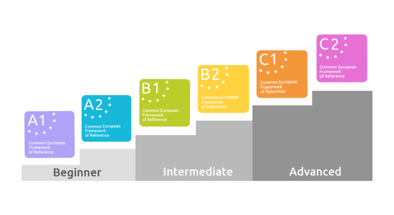 CEFR Levels Explained: Best Path to French Proficiency